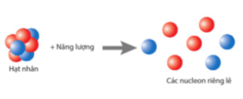 Lý thuyết Vật Lí 12 Bài 2: Năng lượng hạt nhân | Cánh diều