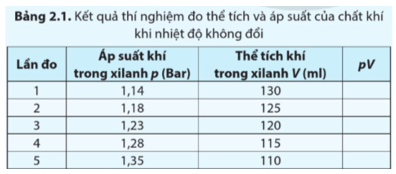 Lý thuyết Vật Lí 12 Bài 2: Phương trình trạng thái khí lí tưởng | Cánh diều