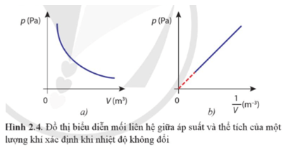 Lý thuyết Vật Lí 12 Bài 2: Phương trình trạng thái khí lí tưởng | Cánh diều