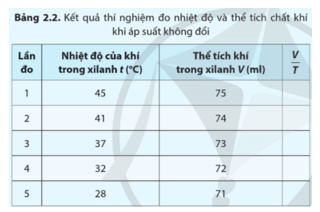 Lý thuyết Vật Lí 12 Bài 2: Phương trình trạng thái khí lí tưởng | Cánh diều