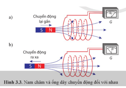 Lý thuyết Vật Lí 12 Bài 3: Cảm ứng điện từ | Cánh diều