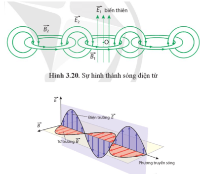 Lý thuyết Vật Lí 12 Bài 3: Cảm ứng điện từ | Cánh diều