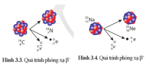 Lý thuyết Vật Lí 12 Bài 3: Phóng xạ | Cánh diều