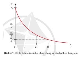 Lý thuyết Vật Lí 12 Bài 3: Phóng xạ | Cánh diều