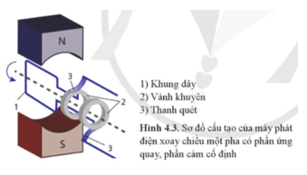 Lý thuyết Vật Lí 12 Bài 4: Đại cương về dòng điện xoay chiều | Cánh diều