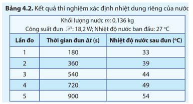 Lý thuyết Vật Lí 12 Bài 4: Nhiệt dung riêng, nhiệt nóng chảy riêng, nhiệt hoá hơi riêng | Cánh diều