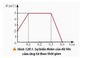 Một khung dây dẫn kín, phẳng có diện tích 10 cm^2, gồm 100 vòng dây