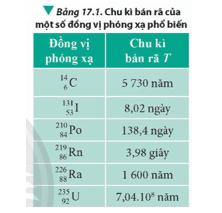 Tính hằng số phóng xạ của các đồng vị phóng xạ trong Bảng 17.1