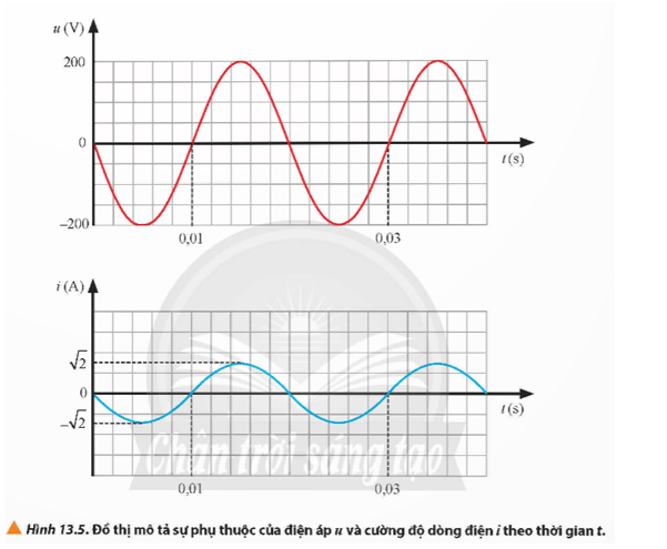 Xét dòng điện xoay chiều đi qua đoạn mạch chỉ chứa điện trở R