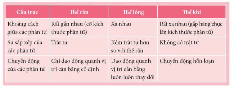 Lý thuyết Vật Lí 12 Bài 1: Sự chuyển thể | Chân trời sáng tạo