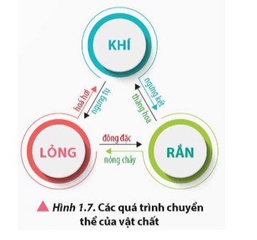 Lý thuyết Vật Lí 12 Bài 1: Sự chuyển thể | Chân trời sáng tạo