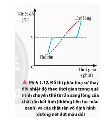 Lý thuyết Vật Lí 12 Bài 1: Sự chuyển thể | Chân trời sáng tạo