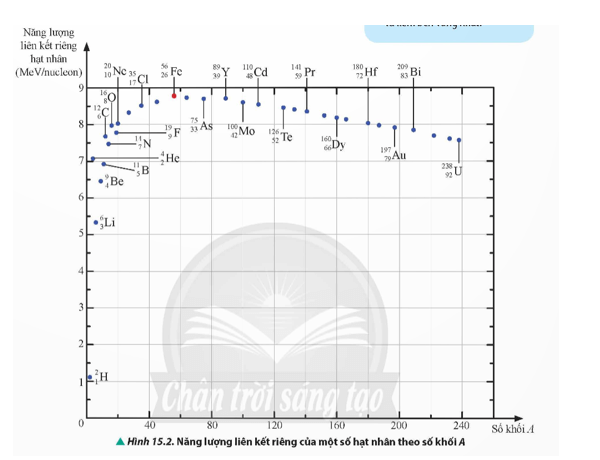 Lý thuyết Vật Lí 12 Bài 15: Năng lượng liên kết hạt nhân | Chân trời sáng tạo