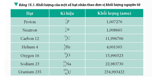 Lý thuyết Vật Lí 12 Bài 15: Năng lượng liên kết hạt nhân | Chân trời sáng tạo