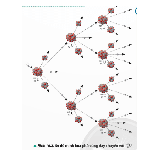 Lý thuyết Vật Lí 12 Bài 16: Phản ứng phân hạch, phản ứng nhiệt hạch và ứng dụng | Chân trời sáng tạo