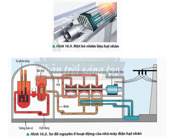 Lý thuyết Vật Lí 12 Bài 16: Phản ứng phân hạch, phản ứng nhiệt hạch và ứng dụng | Chân trời sáng tạo