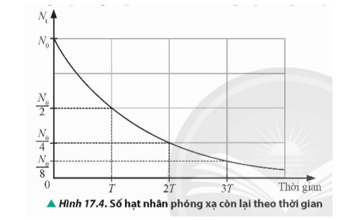 Lý thuyết Vật Lí 12 Bài 17: Hiện tượng phóng xạ | Chân trời sáng tạo