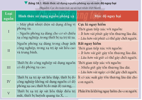 Lý thuyết Vật Lí 12 Bài 18: An toàn phóng xạ | Chân trời sáng tạo