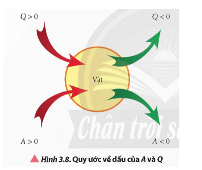 Lý thuyết Vật Lí 12 Bài 3: Nội năng. Định luật 1 của nhiệt động lực học | Chân trời sáng tạo