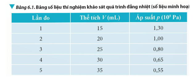 Lý thuyết Vật Lí 12 Bài 6: Định luật Boyle. Định luật Charles | Chân trời sáng tạo