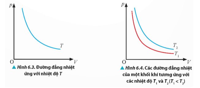 Lý thuyết Vật Lí 12 Bài 6: Định luật Boyle. Định luật Charles | Chân trời sáng tạo