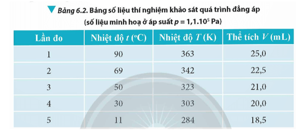 Lý thuyết Vật Lí 12 Bài 6: Định luật Boyle. Định luật Charles | Chân trời sáng tạo