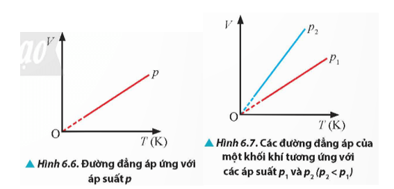 Lý thuyết Vật Lí 12 Bài 6: Định luật Boyle. Định luật Charles | Chân trời sáng tạo