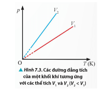 Lý thuyết Vật Lí 12 Bài 7: Phương trình trạng thái của khí lí tưởng | Chân trời sáng tạo