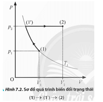 Lý thuyết Vật Lí 12 Bài 7: Phương trình trạng thái của khí lí tưởng | Chân trời sáng tạo