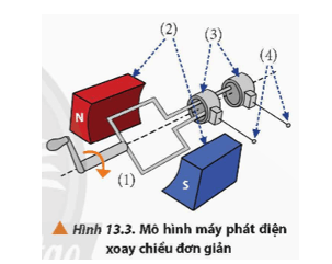 Hình 13.3 là mô hình máy phát điện xoay chiều đơn giản, bao gồm khung dây