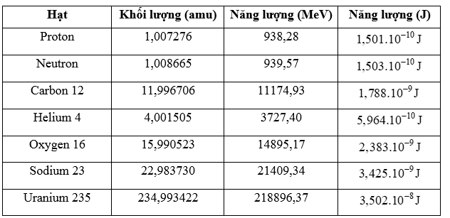 Sử dụng hệ thức E = mc^2 để xác định năng lượng của các hạt trong Bảng 15.1 theo đơn 