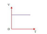 Áp dụng phương trình trạng thái của khí lí tưởng, thiết lập mối liên hệ giữa áp suất