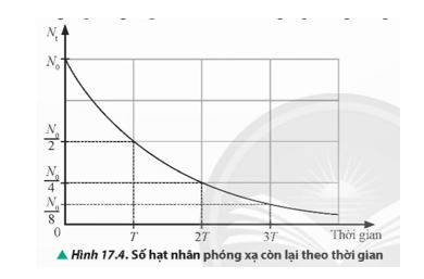 Quan sát Hình 17.4, xác định những thời điểm mà số hạt của chất phóng xạ đã giảm