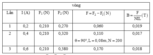 Từ số liệu thu được ở Bảng 11.1 ứng với một giá trị cường độ dòng điện xác định