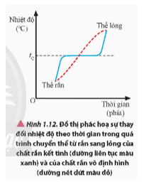 Quan sát đồ thị ở Hình 1.12, từ đó nhận xét về sự biến đổi nhiệt độ của chất rắn kết tinh