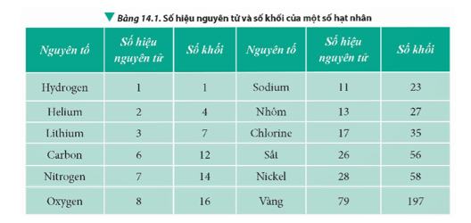 Hãy biểu diễn kí hiệu hạt nhân của năm nguyên tố trong Bảng 14.1