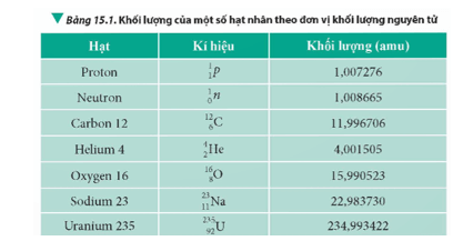 Tính năng lượng liên kết của hai hạt nhân bất kì được cho trong Bảng 15.1