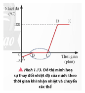 Quan sát hình 1.13, xác định các quá trình biến đổi ứng với mỗi đoạn AB, BC, CD, DE