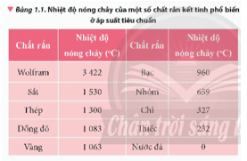 Từ Bảng 1.1, hãy giải thích tại sao dây tóc bóng đèn sợi đốt thường được làm bằng wolfram