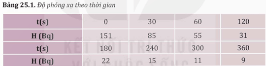 Người ta đo độ phóng xạ H của một đồng vị theo thời gian t và điền kết quả