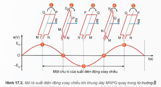 Khung dây dẫn trong Hình 17.2 ở vị trí nào thì suất điện động có giá trị cực đại