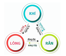 Giải thích được sự khác nhau giữa các thể của chất và cơ chế của sự chuyển thể