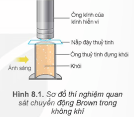 Dựa vào Hình 8.1 hãy mô tả thí nghiệm dùng để quan sát chuyển động Brown trong không khí