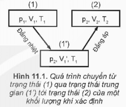 Hãy biểu diễn bằng đồ thị trong hệ toạ độ p - V các quá trình chuyển trạng thái