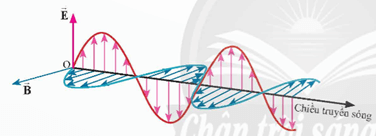 Nêu mô hình sóng điện từ trang 84 Vật lí 12