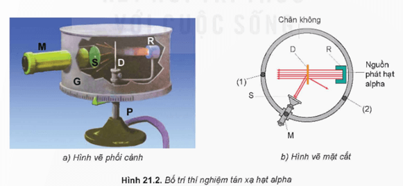 Dựa vào kết quả thí nghiệm tán xạ hạt α để trả lời các câu hỏi sau