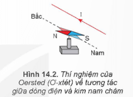 Khi cho dòng điện chạy qua dây dẫn ta thấy kim nam châm lệch một góc