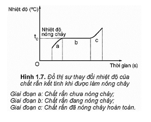 Hãy dựa vào Hình 1.7 để mô tả quá trình nóng chảy của chất kết tinh