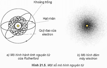 Dựa trên thí nghiệm tán xạ hạt α Rutherford đề xuất một mô hình hành tinh