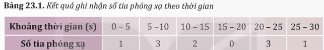 Sử dụng kết quả thí nghiệm trong Bảng 23.1 hãy thực hiện các yêu cầu sau